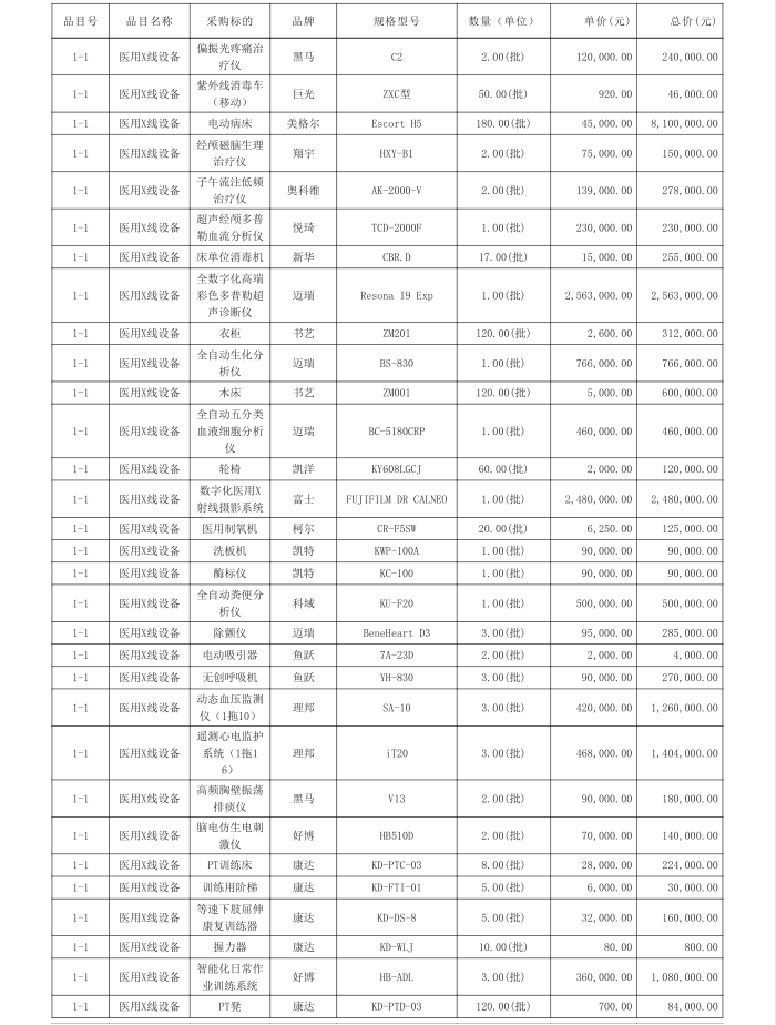 徐聞縣養(yǎng)老院醫(yī)養(yǎng)結(jié)合設(shè)施建設(shè)項(xiàng)目【項(xiàng)目編號：ZDZJ22-Z21040】中標(biāo)公告(圖2)